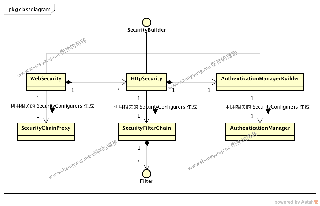 Spring Security 核心类图